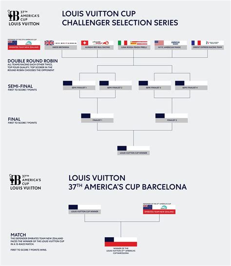 louis vuitton america's cup schedule.